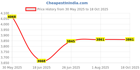flipkart.com starx 20 kg 70kg PVC weight with 3ft Curl Rod, 5ft Straight Rod and Accessories Home Gym Combo starx Price History Graph from 30 May 2025 to 18 Oct 2025