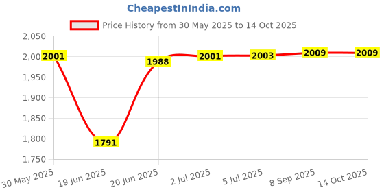 flipkart.com starx 20 kg 8kg - 30kg Hexa Shape Weight with 3ft Curl Rod, Gym Set Home Gym Combo starx Price History Graph from 30 May 2025 to 14 Oct 2025