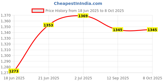 flipkart.com bodyfit 20 kg Adjustable Dumbbell Set, 2x14inch D.rods, Weight Plates, Exercise Set, Home Gym. Home Gym Combo bodyfit Price History Graph from 18 Jun 2025 to 8 Oct 2025