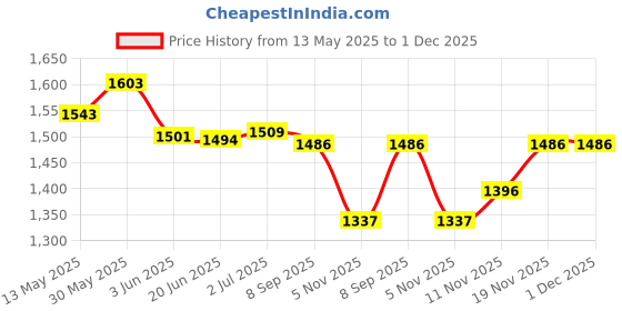 flipkart.com bodyfit 20 kg Adjustable Weight Plates 20KG (2KGX4,3KGX4) Dumbbell Set,Combo Pack Gym Set Home Gym Combo bodyfit Price History Graph from 13 May 2025 to 1 Dec 2025