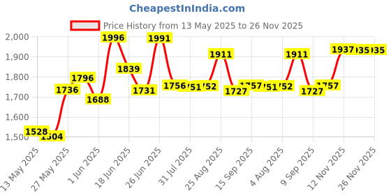 flipkart.com starx 20 kg Adjustable Weight Set for Muscle Building And Accessories Home Gym Combo starx Price History Graph from 13 May 2025 to 25 Nov 2025
