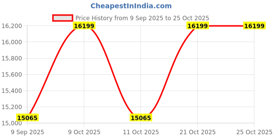 flipkart.com kobo 20 kg Bumper Plate / Coloured Rubber Olympic Weight Plate 20 Kg x 2 = 40 Kg (IMPORTED) Home Gym Combo kobo Price History Graph from 9 Sep 2025 to 24 Oct 2025