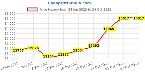 flipkart.com usi 20 kg Bumper Plates , Weight Plates , BUMPER PLATES (WITH HUB) BPHC_10 Home Gym Combo usi Price History Graph from 24 Jun 2025 to 22 Oct 2025
