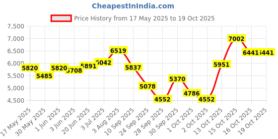 flipkart.com dinetic 20 kg Chrome Plated Steel Weight Lifting Set (Plates = 5KGX2,2.5KGX2) Home Gym Combo dinetic Price History Graph from 17 May 2025 to 19 Oct 2025