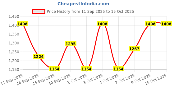 flipkart.com bodyfit 20 kg Convertible & Barbell Home Gym Set Kit For Home Gym Fitness Adjustable Dumbbell Home Gym Combo bodyfit Price History Graph from 11 Sep 2025 to 15 Oct 2025