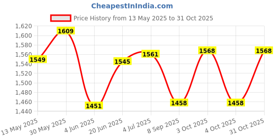 flipkart.com hashtag fitness 20 kg dumbbells set home gym equipment and fitness equipments Home Gym Combo hashtag fitness Price History Graph from 13 May 2025 to 31 Oct 2025