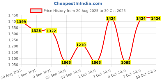 flipkart.com fastero fitness 20 kg FITNESS 20kg PVC Dumbbell Set + FITNESS ACCESSORIES - BEST EXERCISE KIT Home Gym Combo fastero fitness Price History Graph from 20 Aug 2025 to 29 Oct 2025
