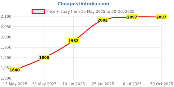 flipkart.com cognant 20 kg GYM KIT WITH 3FT CURL ROD AND 3 FT STRAIGHT ROD AND ACCESSORIES Home Gym Combo cognant Price History Graph from 15 May 2025 to 29 Oct 2025