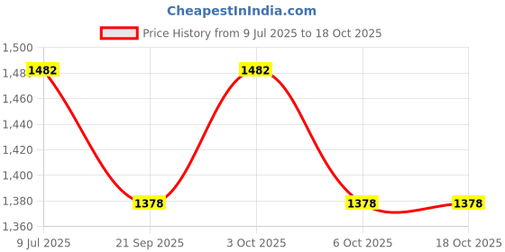 flipkart.com bodyfit 20 kg Home Gym Combo, Adjustable New Type Adjustable Dumbbell. Home Gym Combo bodyfit Price History Graph from 9 Jul 2025 to 17 Oct 2025