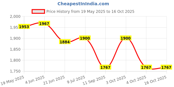 flipkart.com gym insane 20 kg home gym combos kit 14" Dumbbell rod 3ft curl rod 4 feet chin up bar dumbbells Home Gym Combo gym insane Price History Graph from 19 May 2025 to 16 Oct 2025