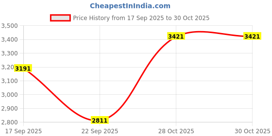 flipkart.com starx 20 kg Multi Color 100% Rubber Plates for Use of Home Gym Combo starx Price History Graph from 17 Sep 2025 to 29 Oct 2025