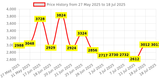 flipkart.com starx 20 kg Multi Color 100% Rubber Plates With 3Feet Curl Rod 23mm for Use of Home Gym Combo starx Price History Graph from 27 May 2025 to 18 Jul 2025
