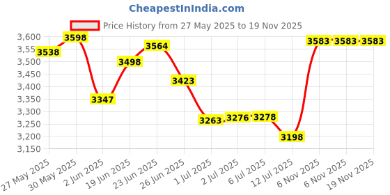 flipkart.com starx 20 kg Multi Color 100% Rubber Plates with 3Ft Curl & 5Ft Straight Rod 23mm for Use of Home Gym Combo starx Price History Graph from 27 May 2025 to 19 Nov 2025