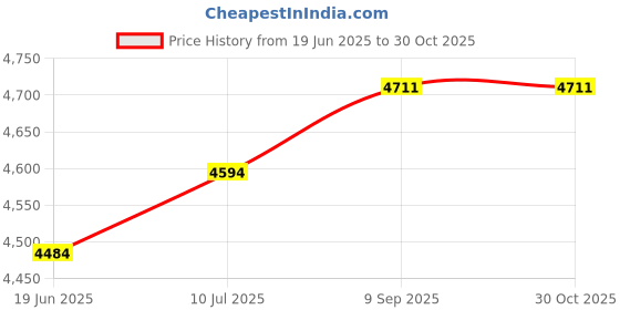 flipkart.com dtd 20 kg Olympic Bumper Plates 10KGX2pc | Rubber Bumper Weight Plates with 50 mm Dia Home Gym Combo dtd Price History Graph from 19 Jun 2025 to 30 Oct 2025
