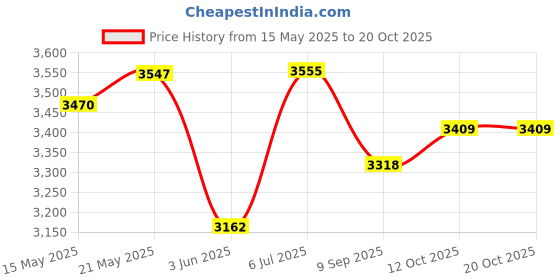 flipkart.com fitness kart 20 kg Olympic Triangle Weight Plates (10x2 )- 50 mm Hole Home Gym Combo fitness kart Price History Graph from 15 May 2025 to 20 Oct 2025