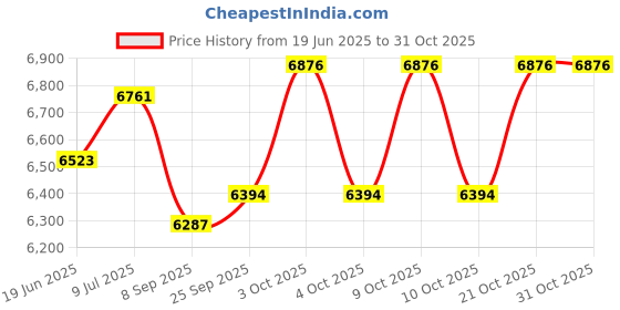 flipkart.com usi 20 kg Olympic Weight , TOUGH RUBBER WEIGHT PLATE RWP_10 Home Gym Combo usi Price History Graph from 19 Jun 2025 to 31 Oct 2025