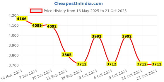 flipkart.com sridaya 20 kg Pair of 10 Kg Rubber Coated Cast Iron Plates (10Kg x 2 = 20Kg) Home Gym Combo sridaya Price History Graph from 16 May 2025 to 21 Oct 2025