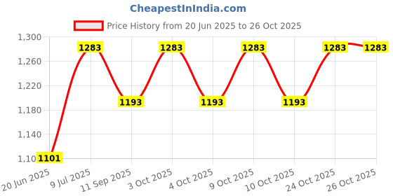 flipkart.com hashtag fitness 20 kg plates for strength & fitness and gym equipment for Home Gym Combo hashtag fitness Price History Graph from 20 Jun 2025 to 26 Oct 2025