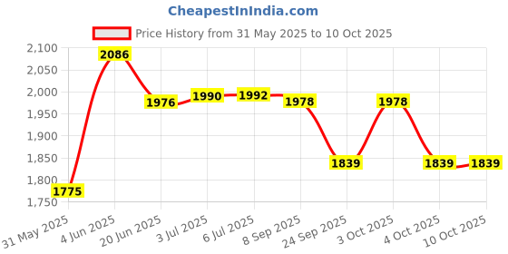 flipkart.com muskular 20 kg Plates with 3 rods with Accessories Home Gym Combo muskular Price History Graph from 31 May 2025 to 10 Oct 2025