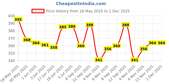 flipkart.com pheonix 20 kg Power Twister Bar with Hand Gripper for Home Workout Gym Combo Set Fitness Accessory Kit Kit pheonix Price History Graph from 18 May 2025 to 30 Nov 2025
