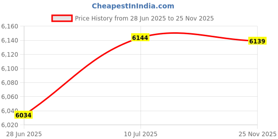 flipkart.com hackerx 20 kg Professional Metal Integrated Rubber Plates Combo with 3ft Curl Rod Home Gym Combo hackerx Price History Graph from 28 Jun 2025 to 25 Nov 2025