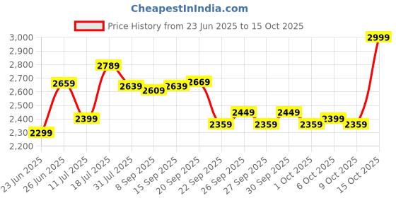 flipkart.com krx 20 kg PVC 20 KG COMBO 3 WB Home Gym Combo krx Price History Graph from 23 Jun 2025 to 15 Oct 2025