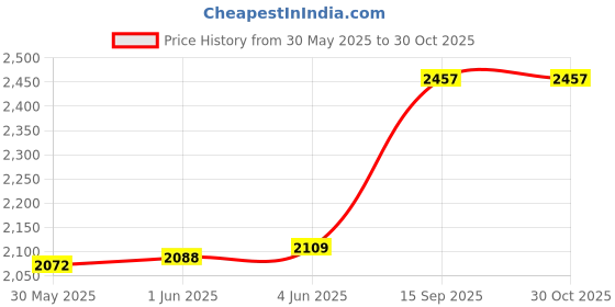 flipkart.com krx 20 kg PVC 20 KG COMBO 3 WB-WA with Unfilled Punching Bag & PVC Dumbbells Home Gym Combo krx Price History Graph from 30 May 2025 to 29 Oct 2025