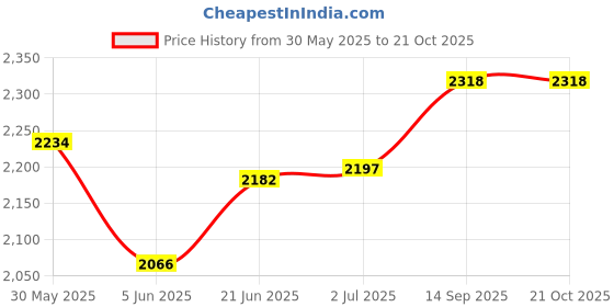 flipkart.com krx 20 kg PVC 20 KG COMBO 343 WB-WA With PVC Dumbbells Home Gym Combo krx Price History Graph from 30 May 2025 to 20 Oct 2025