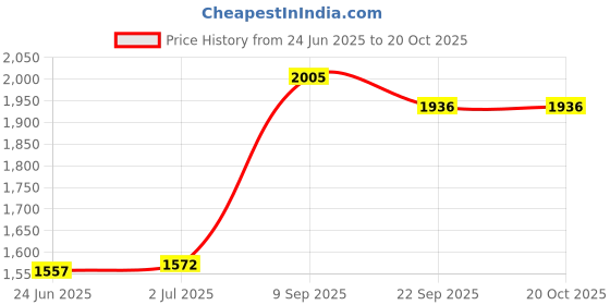 flipkart.com krx 20 kg PVC 20 KG COMBO 4 WB Home Gym Combo krx Price History Graph from 24 Jun 2025 to 20 Oct 2025