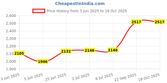 flipkart.com krx 20 kg PVC 20 KG COMBO 42 WB Home Gym Combo krx Price History Graph from 3 Jun 2025 to 17 Oct 2025