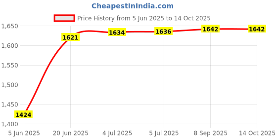 flipkart.com starx 20 kg PVC 20 Kg weight with rods set combo Home Gym Combo starx Price History Graph from 5 Jun 2025 to 14 Oct 2025