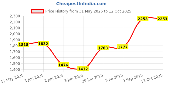 flipkart.com krx 20 kg PVC 20 Kg with One 3 Ft Curl + One 3 Ft plain Rod and One Pair Dumbbell Rods Home Gym Combo krx Price History Graph from 31 May 2025 to 12 Oct 2025