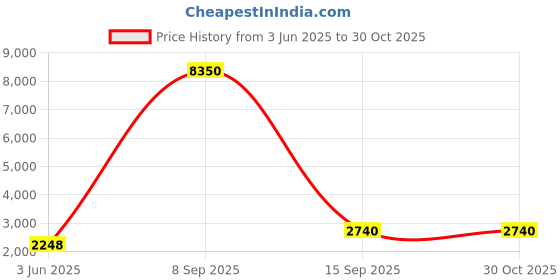 flipkart.com fitmax 20 kg PVC COMBO 2-SL Home Gym Combo fitmax Price History Graph from 3 Jun 2025 to 29 Oct 2025