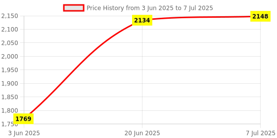 flipkart.com adrenex by flipkart 20 kg PVC COMBO 3 WB with Unfilled Punching Bag & PVC Dumbbells Home Gym Combo adrenex by flipkart Price History Graph from 3 Jun 2025 to 7 Jul 2025