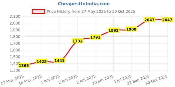 flipkart.com fitmax 20 kg PVC COMBO 4-SL Home Gym Combo fitmax Price History Graph from 27 May 2025 to 30 Oct 2025
