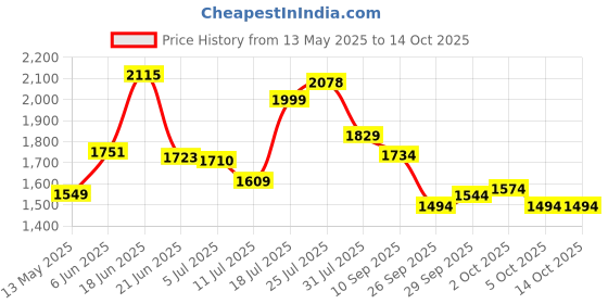 flipkart.com starx 20 kg PVC GYM KIT WITH 3FT CURL, 3FT STRAIGHT ROD AND ACCESSORIES Home Gym Combo starx Price History Graph from 13 May 2025 to 13 Oct 2025