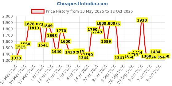 flipkart.com starx 20 kg PVC GYM KIT WITH 3FT CURL, 3FT STRAIGHT ROD AND Home Gym Combo starx Price History Graph from 13 May 2025 to 12 Oct 2025
