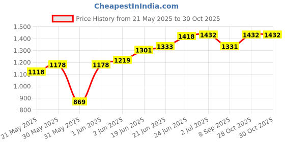 flipkart.com wilora 20 kg PVC Home Gym Set with dumbbell rods, barbell connector RODS Home Gym Combo wilora Price History Graph from 21 May 2025 to 30 Oct 2025