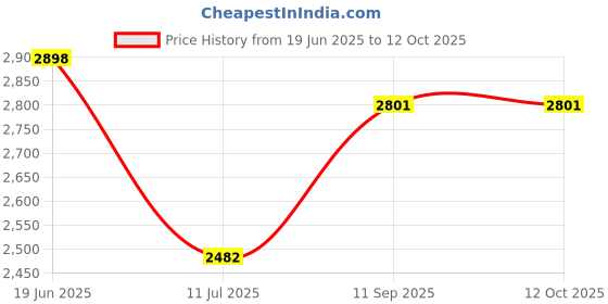 flipkart.com bullar 20 kg PVC weight 3ft Curl Rod 5ft St Rod with Pair of Dumbbell Rods with Accessories Home Gym Combo bullar Price History Graph from 19 Jun 2025 to 11 Oct 2025