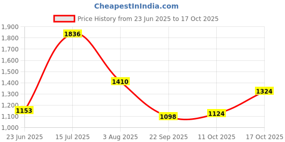 flipkart.com starx 20 kg Pvc weight 3Ft Curl Rod Home Gym Combo starx Price History Graph from 23 Jun 2025 to 11 Oct 2025