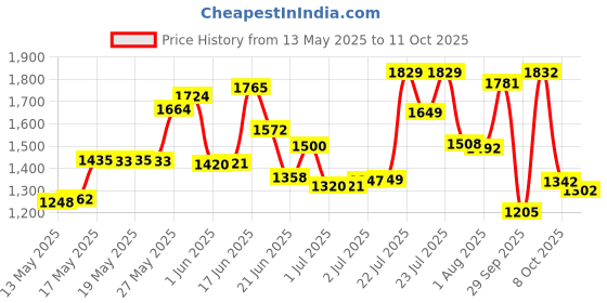 flipkart.com starx 20 kg PVC weight with 3ft Curl Rod and Accessories Home Gym Combo starx Price History Graph from 13 May 2025 to 11 Oct 2025