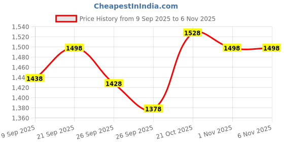 flipkart.com starx 20 kg PVC Weight With 3ft Curl Rod And Accessories Home Gym Combo starx Price History Graph from 9 Sep 2025 to 1 Nov 2025