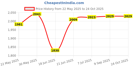 flipkart.com starx 20 kg PVC weight with rods and accessories Home Gym Combo starx Price History Graph from 22 May 2025 to 23 Oct 2025
