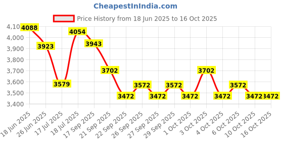 flipkart.com krx 20 kg Solid Rubber COMBO 2-WB Home Gym Combo krx Price History Graph from 18 Jun 2025 to 16 Oct 2025