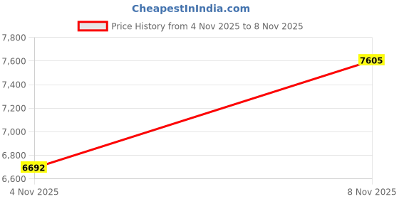 flipkart.com ymd 20 kg Steel Plates (2.5KGX4, 5KGX2) 3FT Curl & 4FT Straight 28mm Rods With Clamp Home Gym Combo ymd Price History Graph from 4 Nov 2025 to 8 Nov 2025