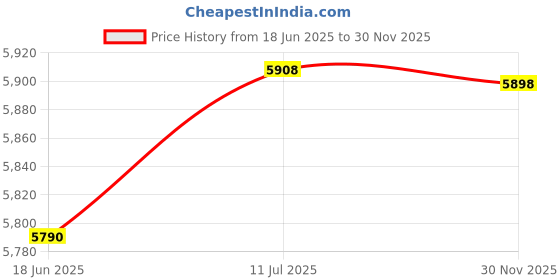 flipkart.com dinetic 20 kg Weight Plates With 14Inch Dumbbells Rod & Accessories Home Gym Combo dinetic Price History Graph from 18 Jun 2025 to 30 Nov 2025