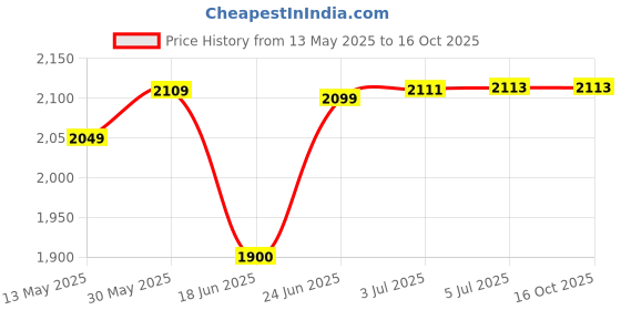 flipkart.com starx 20 kg Weight Plates with 3Ft Curl Rod and 3Ft Straight Rod with Gym Accessories Home Gym Combo starx Price History Graph from 13 May 2025 to 16 Oct 2025