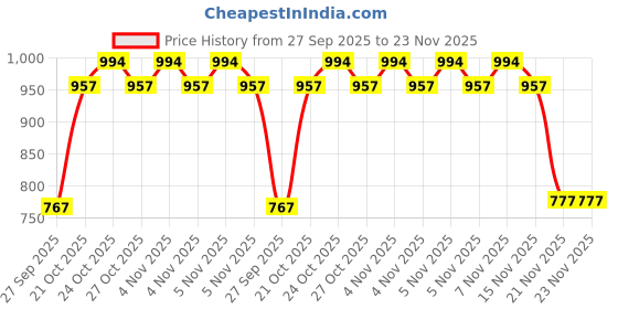 flipkart.com jr club 20 Kids Special Entertainment and Teaching Fun English Spelling jr club Price History Graph from 27 Sep 2025 to 23 Nov 2025