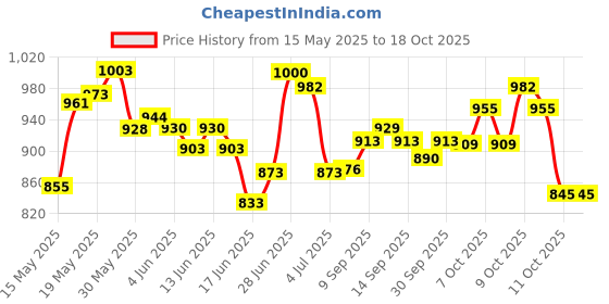 flipkart.com zooglu 20 Kids Special Entertainment and Teaching Fun English Spelling Test Notebook Laptop Toy for Best Gift zooglu Price History Graph from 15 May 2025 to 18 Oct 2025