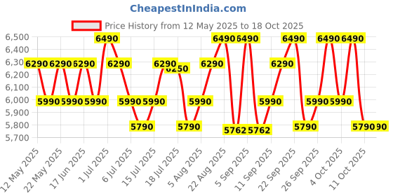 flipkart.com whirlpool 20 L 18 Auto Cook Recipes, Feather Touch Membrane Solo Microwave Oven whirlpool Price History Graph from 12 May 2025 to 17 Oct 2025